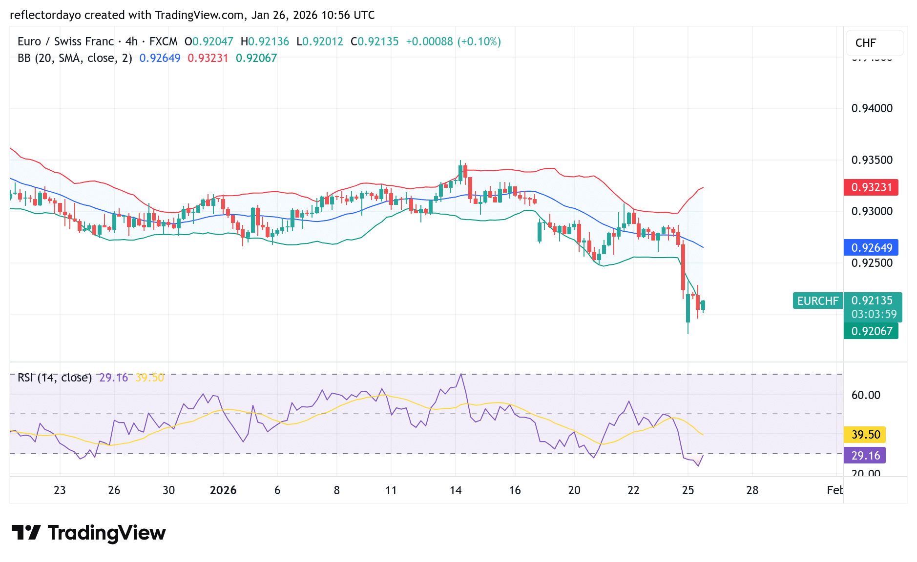 The EUR/CHF Safe-Haven Surge