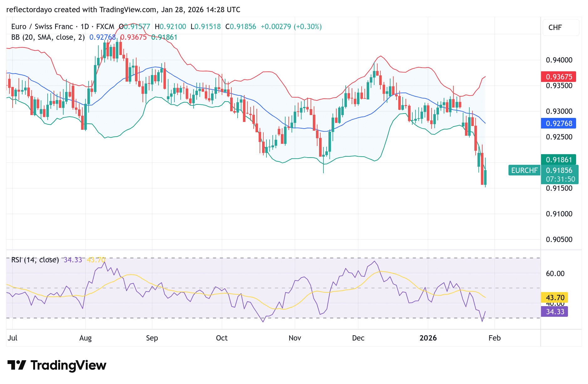 EUR/CHF Outlook: Strong Swiss Franc Caps Euro Recovery Attempts