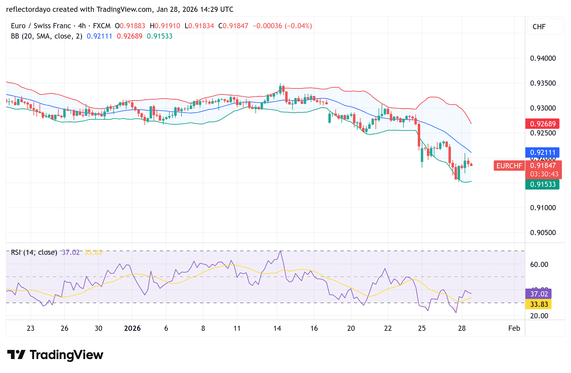 EUR/CHF Outlook: Strong Swiss Franc Caps Euro Recovery Attempts