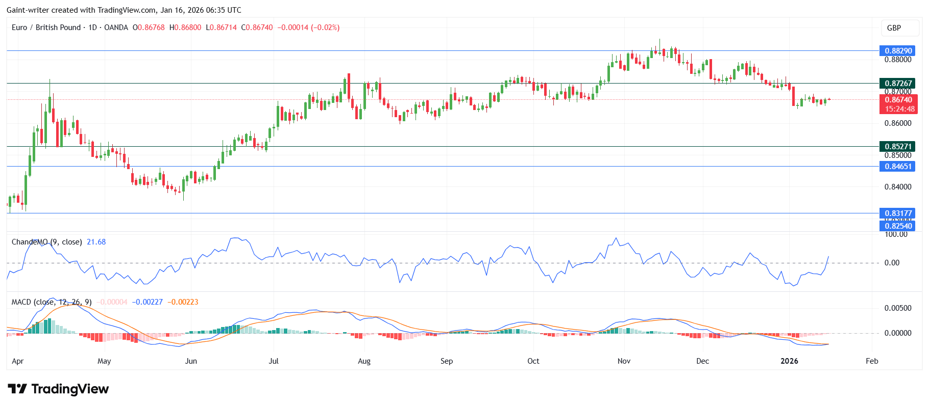 Weekly Forex Market Outlook: AUDNZD, EURGBP, AUDCAD, NZDCHF, EURNZD (January 12–16, 2026)