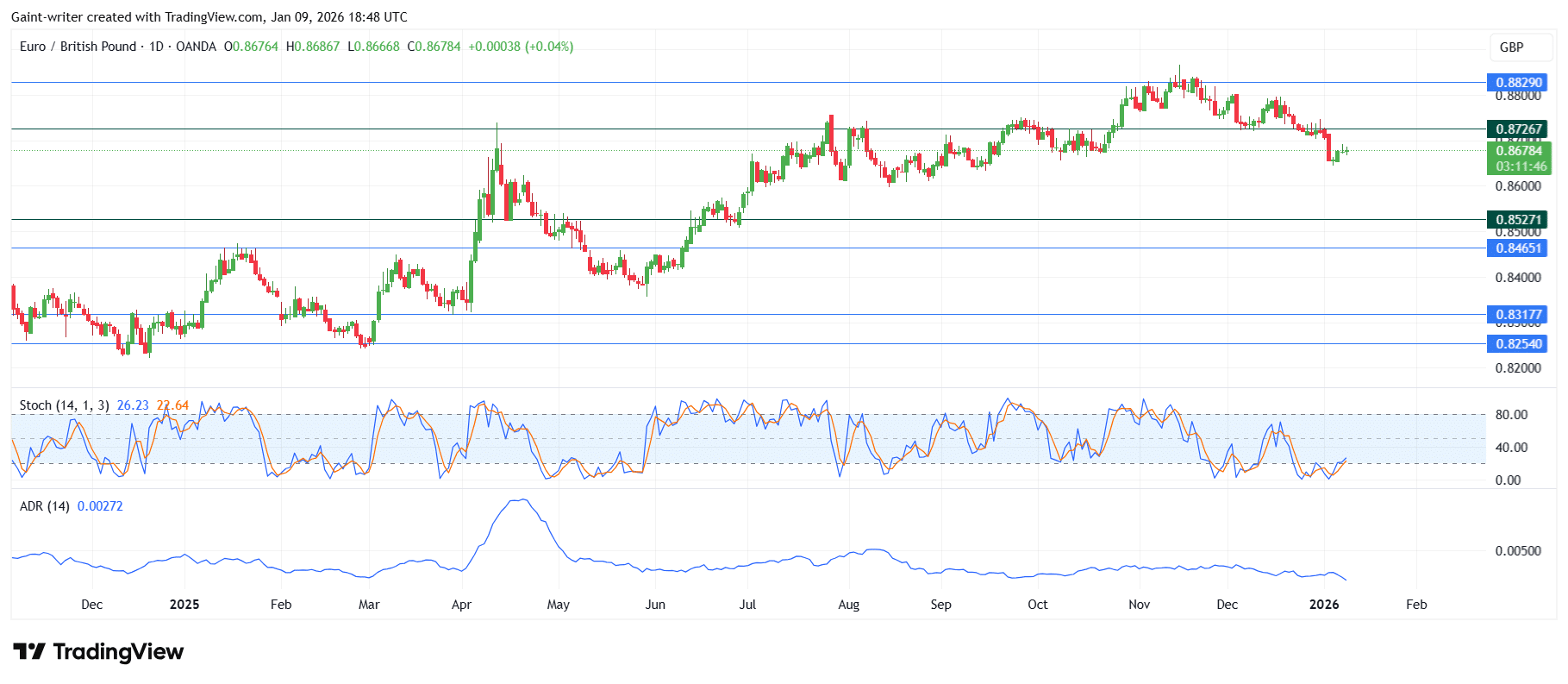 Weekly Forex Market Outlook: AUDNZD, EURGBP, AUDCAD, NZDCHF, EURNZD (January 4–9, 2026)