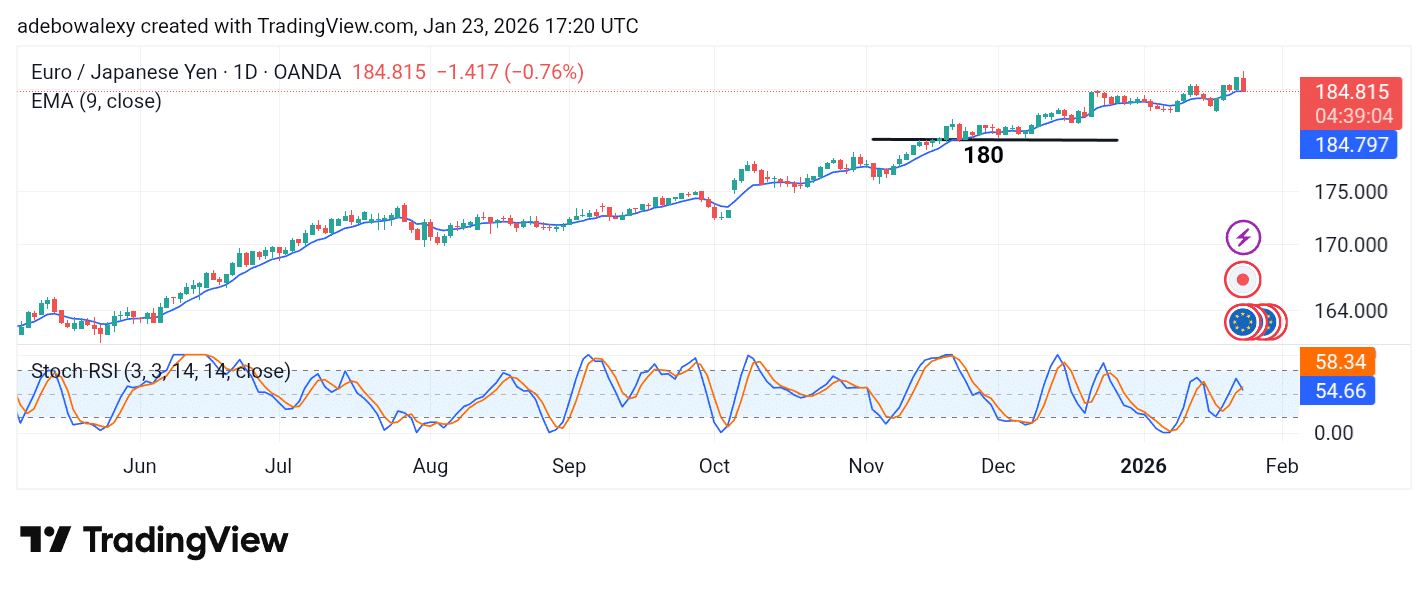 EUR/JPY Closes the Week&rsquo;s Trading Above the 184.00 Price Level