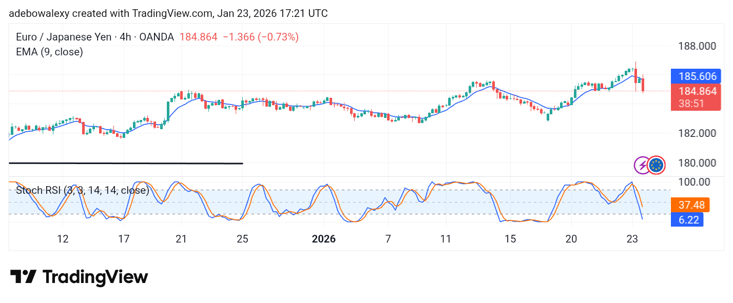 EUR/JPY Closes the Week&rsquo;s Trading Above the 184.00 Price Level