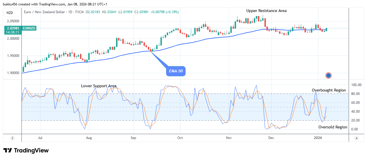 EURNZD: Appears Promising for the Bulls