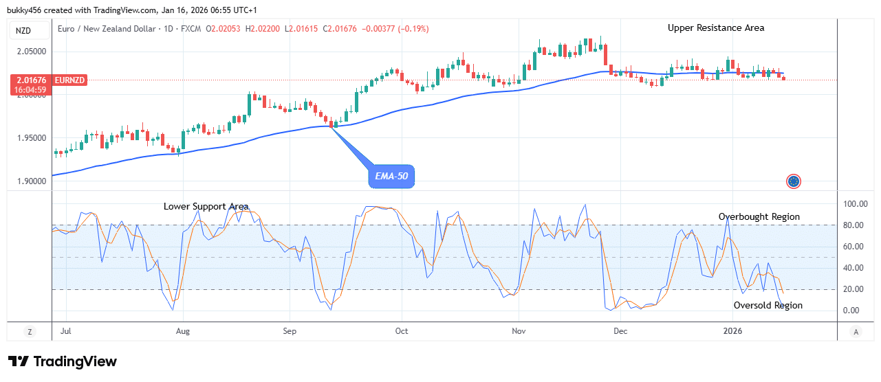 EURNZD: Price Poised for a Bullish Reversal