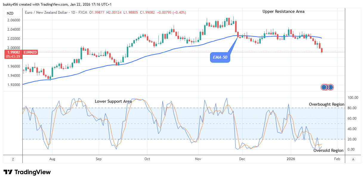 EURNZD: Price to Break from Support Level