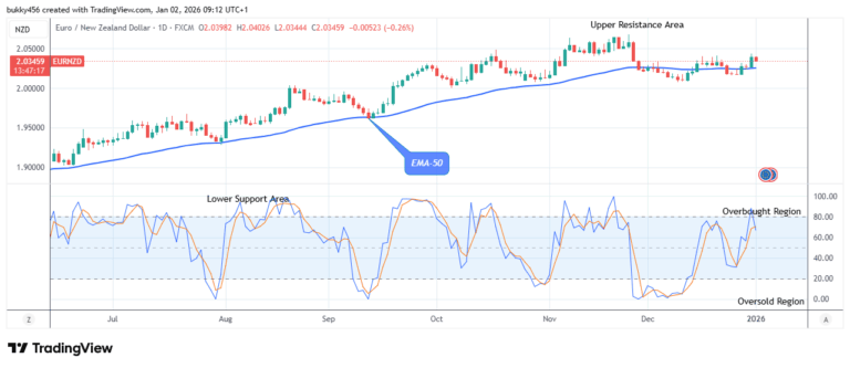EURNZD: Bearish Trend May Continue
