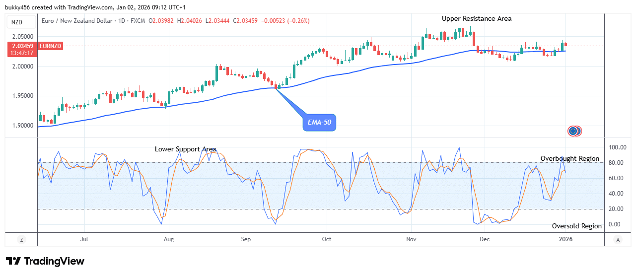 EURNZD: Bearish Trend May Continue