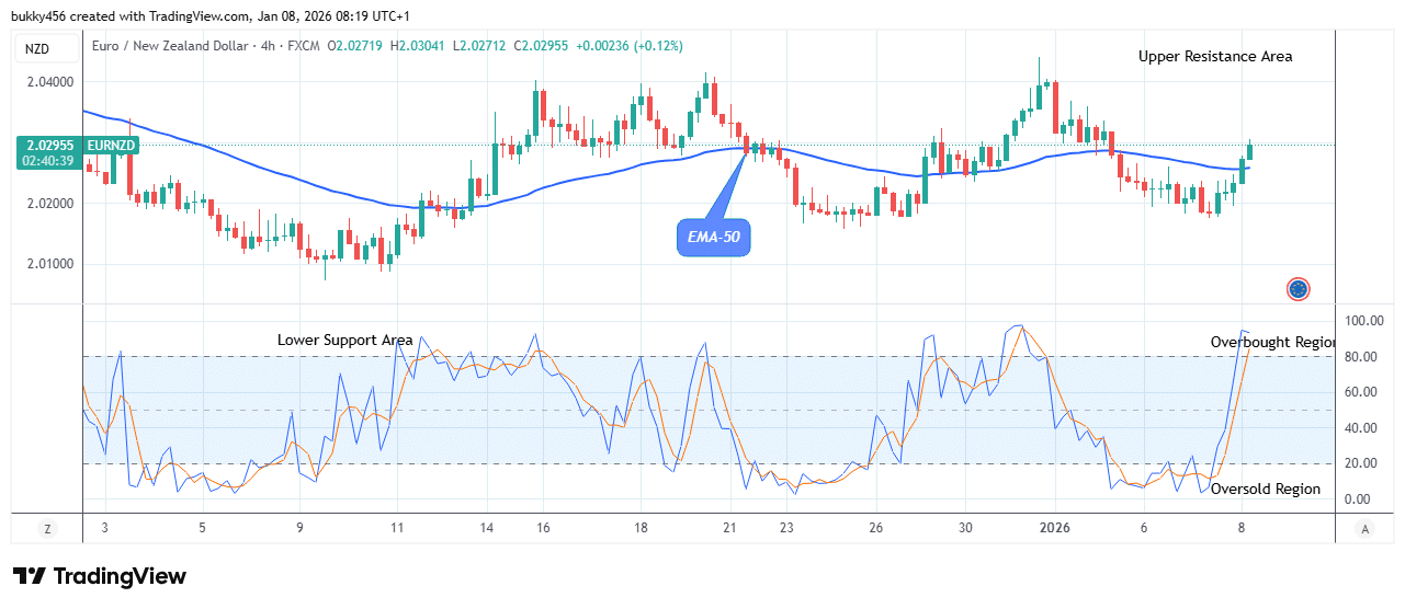 EURNZD: Appears Promising for the Bulls