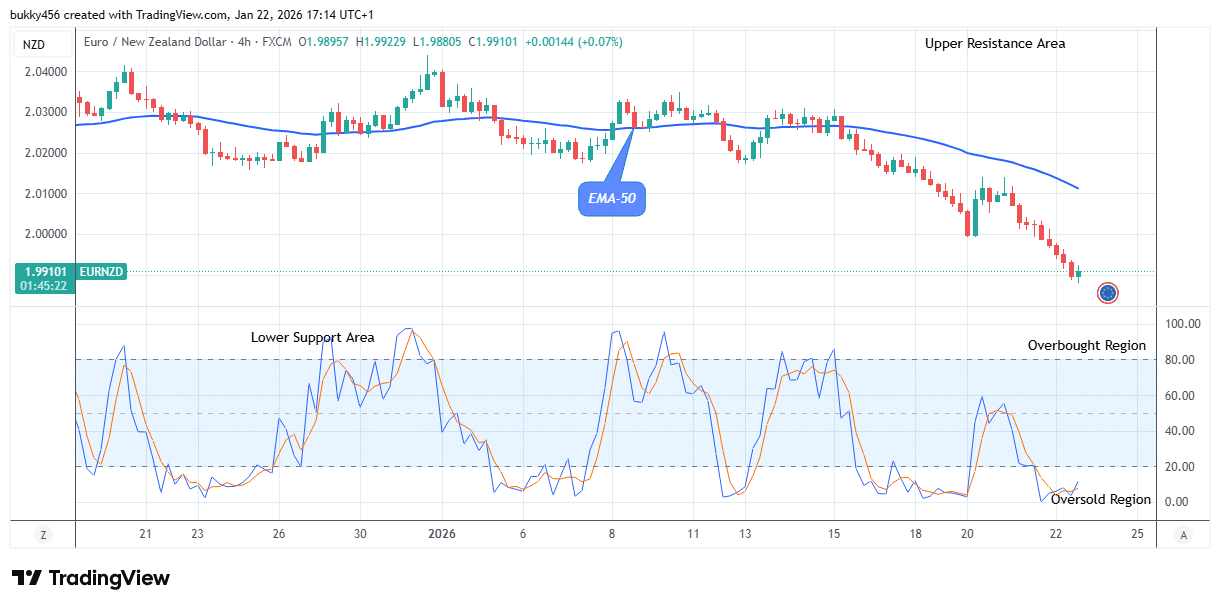 EURNZD: Price to Break from Support Level