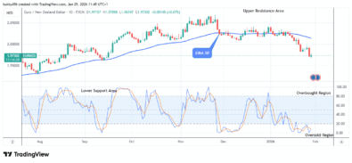 EURNZD: Price Could Go Higher