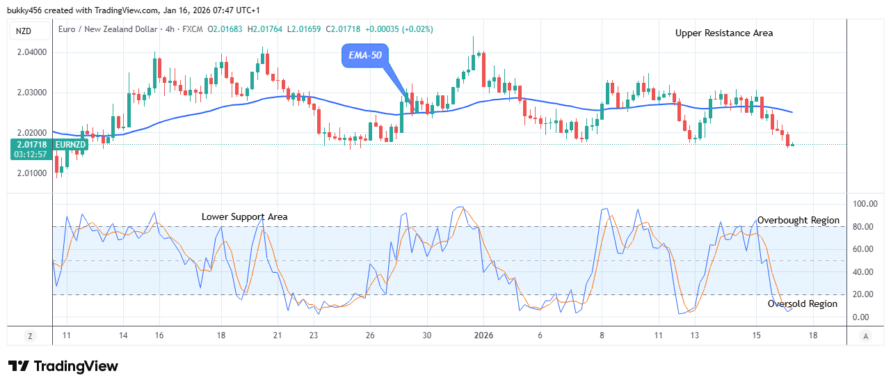 EURNZD: Price Poised for a Bullish Reversal