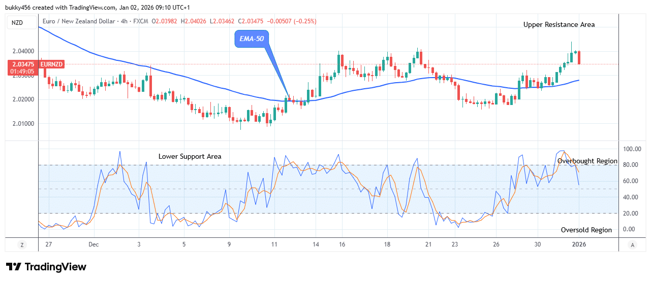 EURNZD: Bearish Trend May Continue