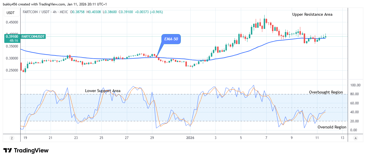 Fartcoin (FARTCOINUSDT) Price Still Trades in an Uptrend