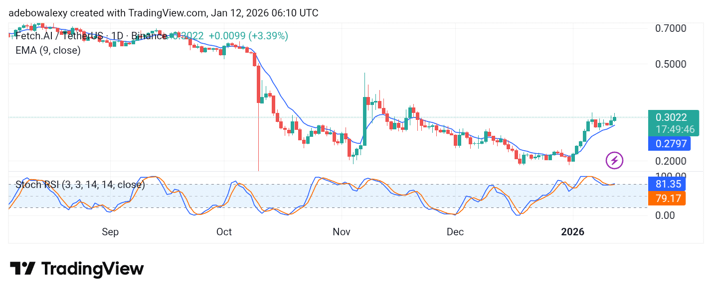 Artificial Superintelligence Alliance (FET) Bulls Stay Strong