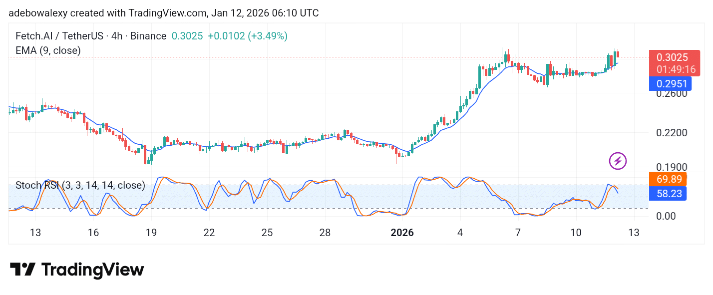 Artificial Superintelligence Alliance (FET) Bulls Stay Strong