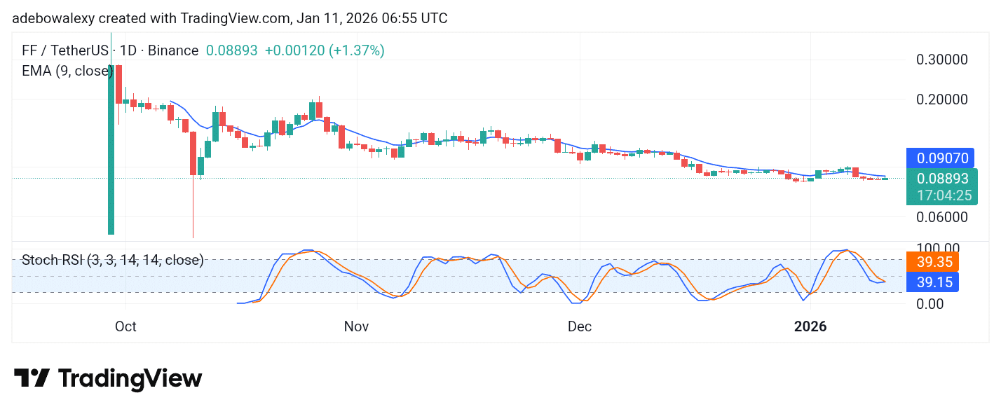 Trending Coins for January 11, 2026: ESPORTS, LISA, FF, CORe L2, and HYPER