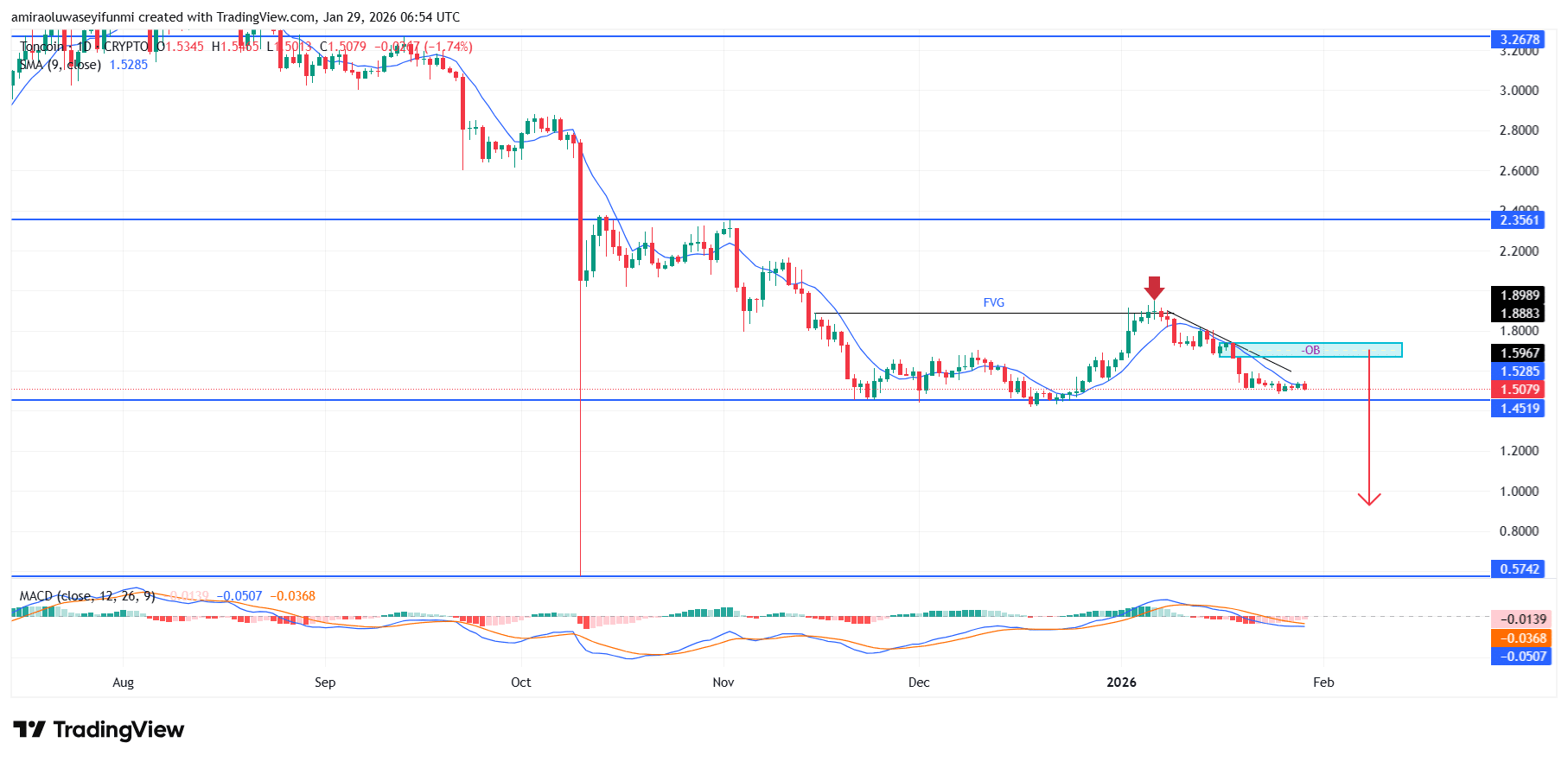 TONUSD Market Sustains Downtrend As Price Recovery Fails