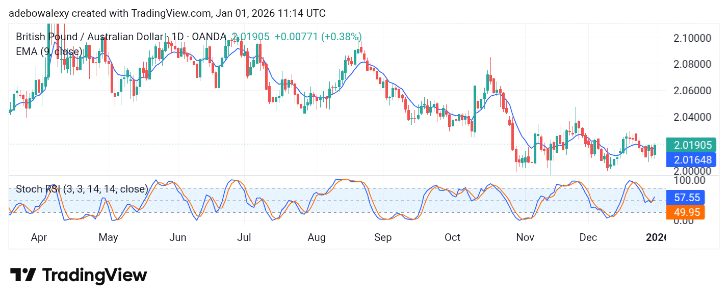 GBP/AUD Rebounds at the Start of the New Year