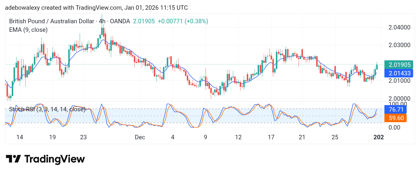 GBP/AUD Rebounds at the Start of the New Year