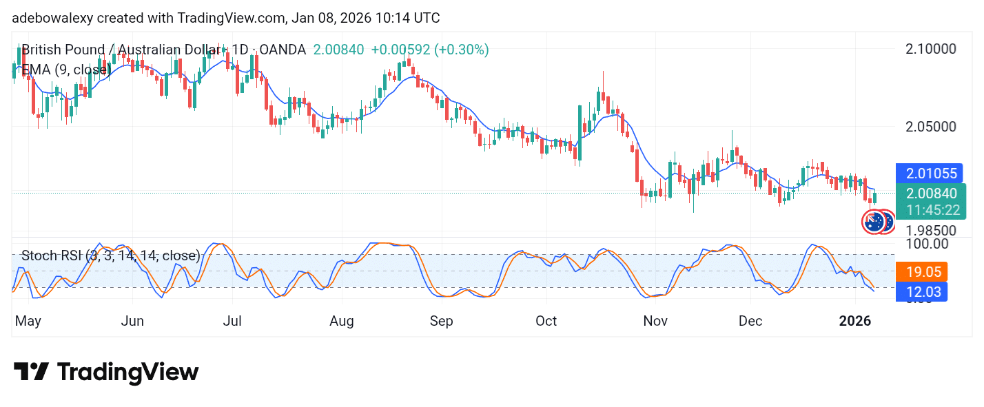 GBP/AUD Stays Downwind Despite Rebound