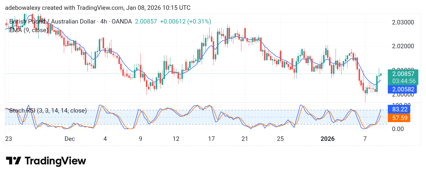GBP/AUD Stays Downwind Despite Rebound