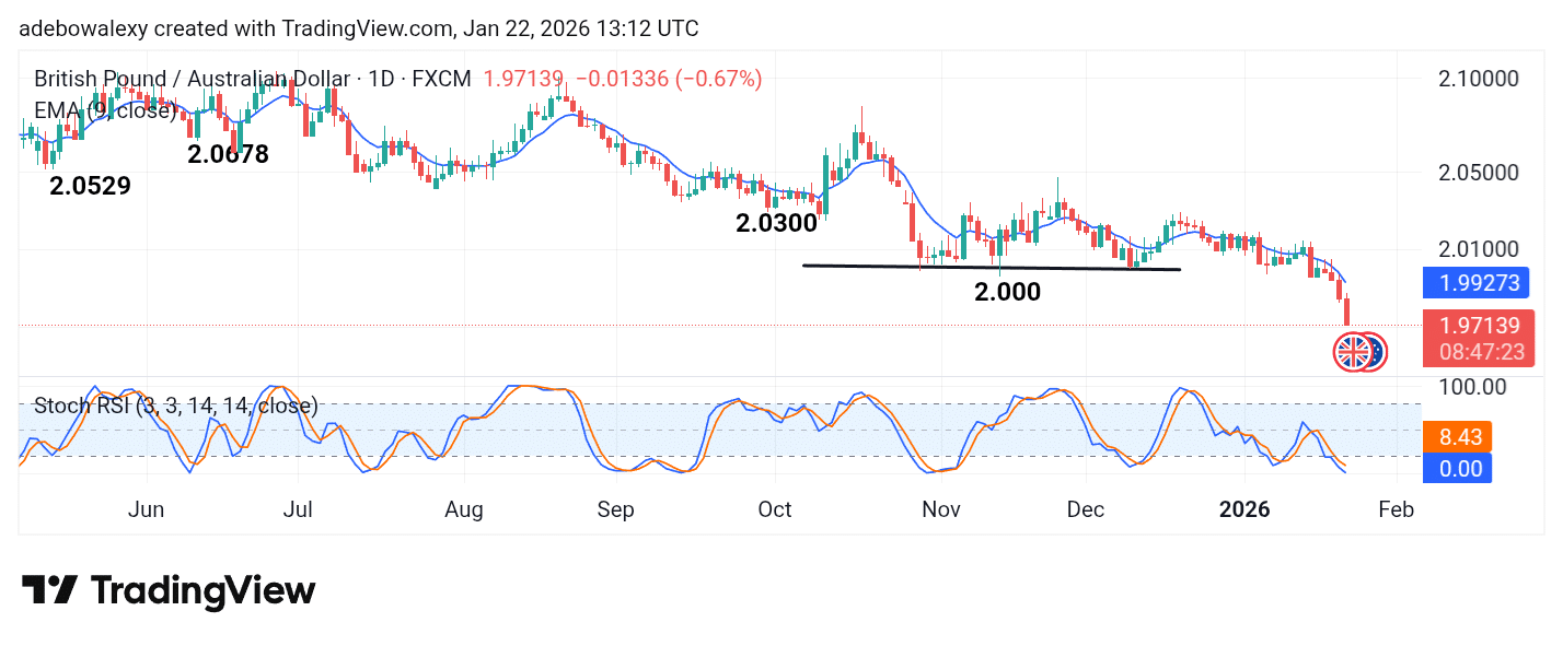 GBP/AUD Sees a Steep Dive