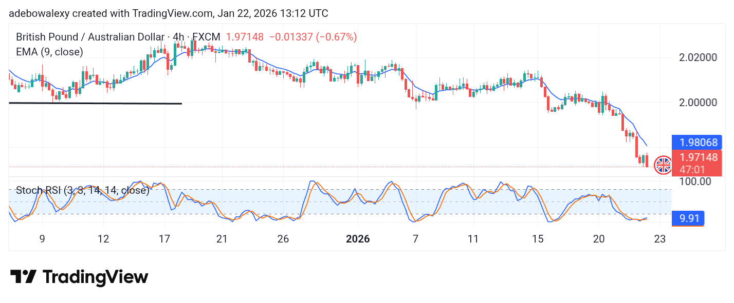 GBP/AUD Sees a Steep Dive