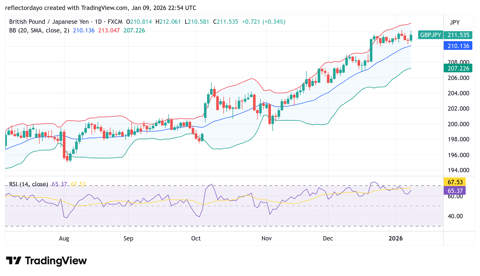 GBP/JPY Retests the 212 Level