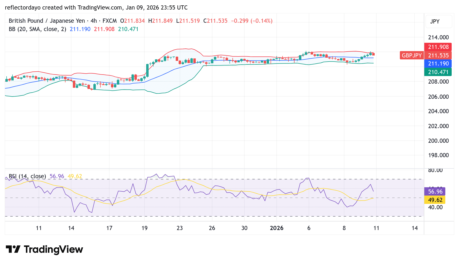 GBP/JPY Retests the 212 Level