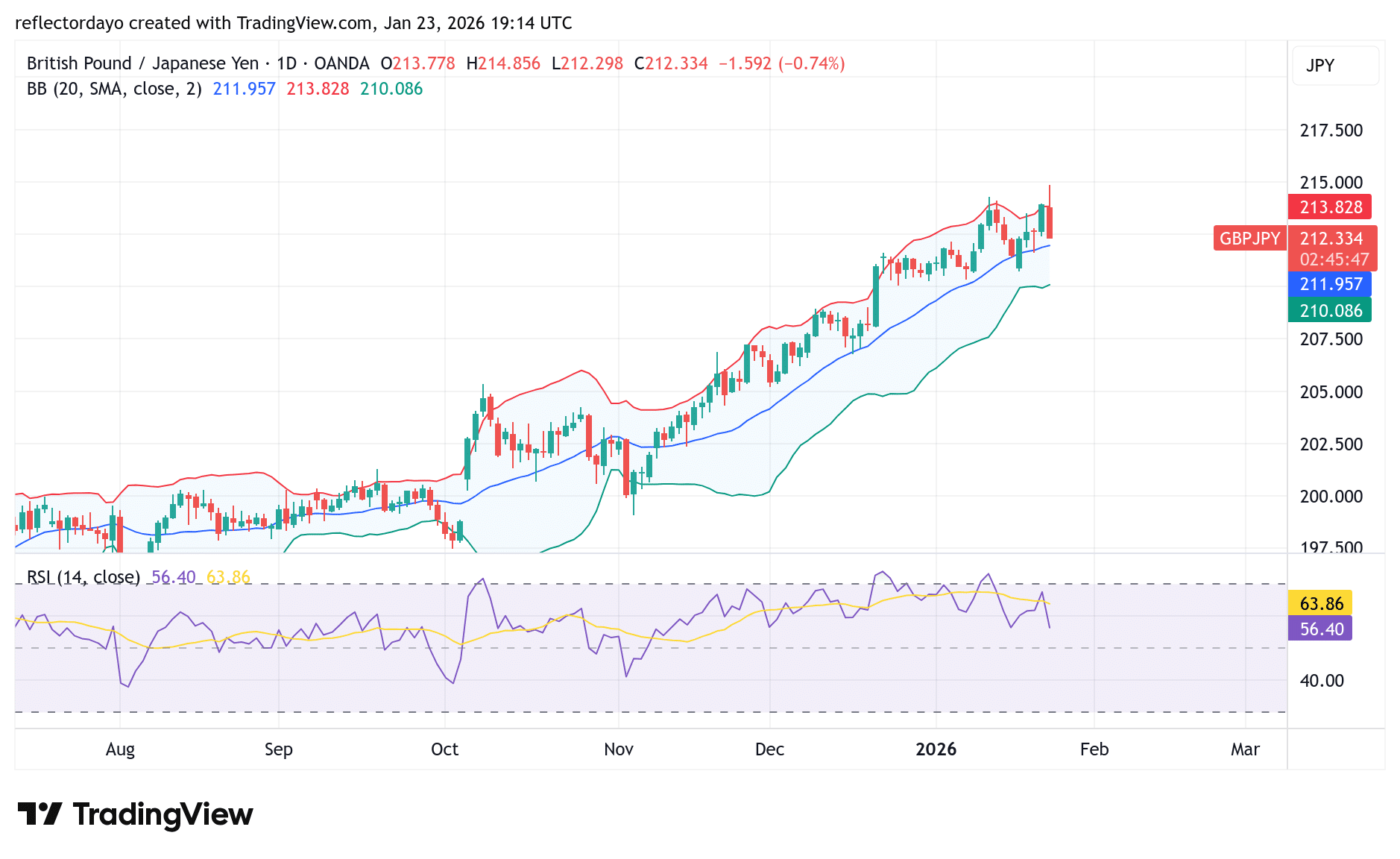 GBP/JPY Closes the Week on a Corrective Note
