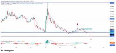 ZKsync Remains Under Bearish Pressure Amid Weak Momentum Conditions