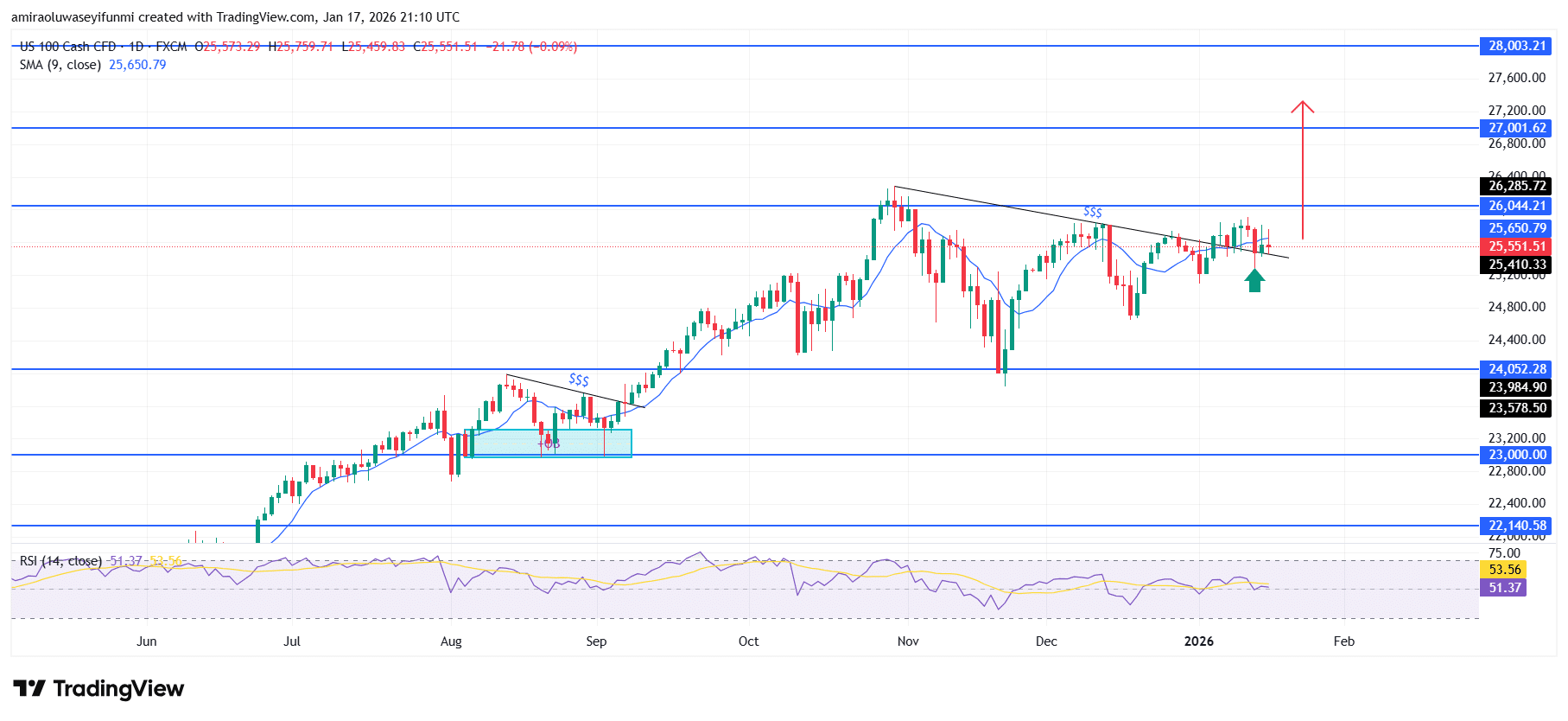 NAS100 Structure Reflects Strengthening Capital Inflows And Positive Trajectory