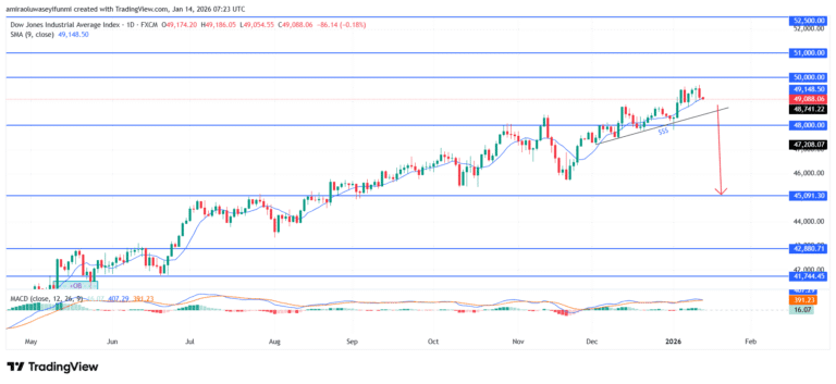 US30 Signals Downside Transition As Bullish Drive Loses Strength