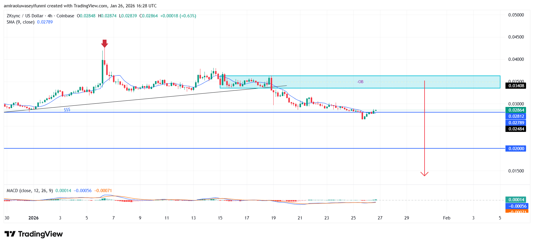 ZKsync Remains Under Bearish Pressure Amid Weak Momentum Conditions