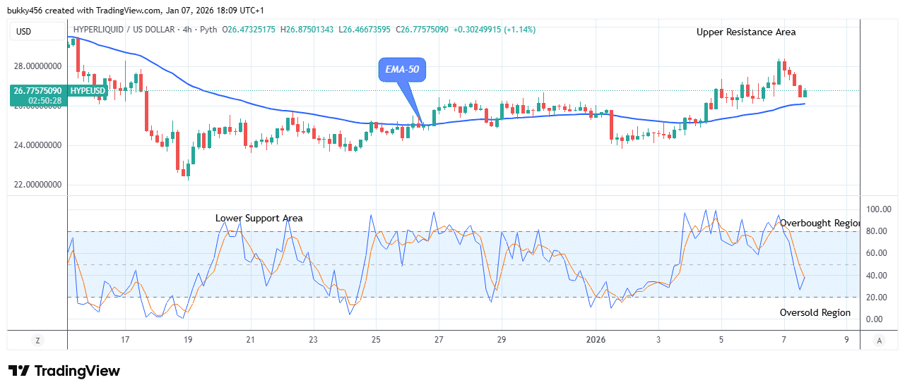 Hyperliquid (HYPEUSDT) Price to Increase More