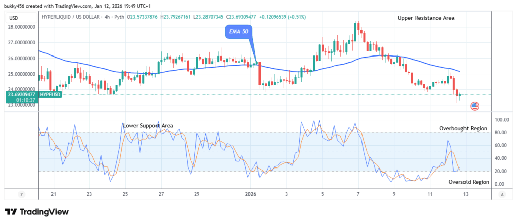 Hyperliquid (HYPEUSDT) Price Projecting an Uptrend