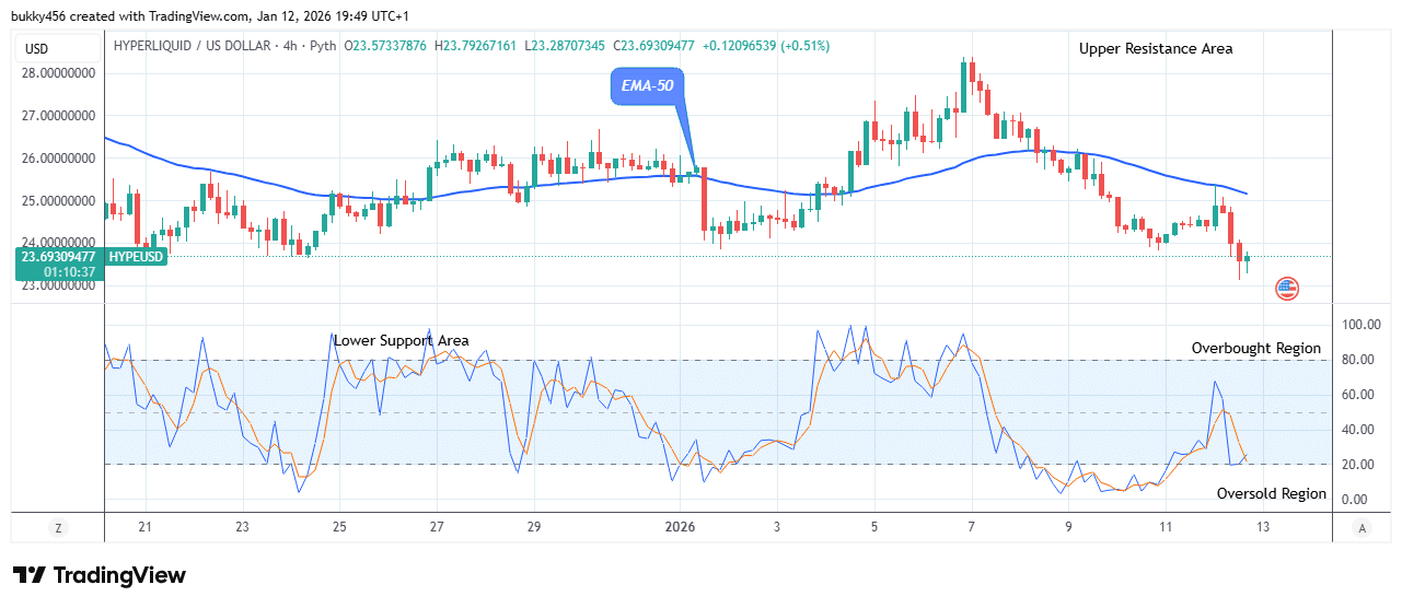 Hyperliquid (HYPEUSDT) Price Projecting an Uptrend