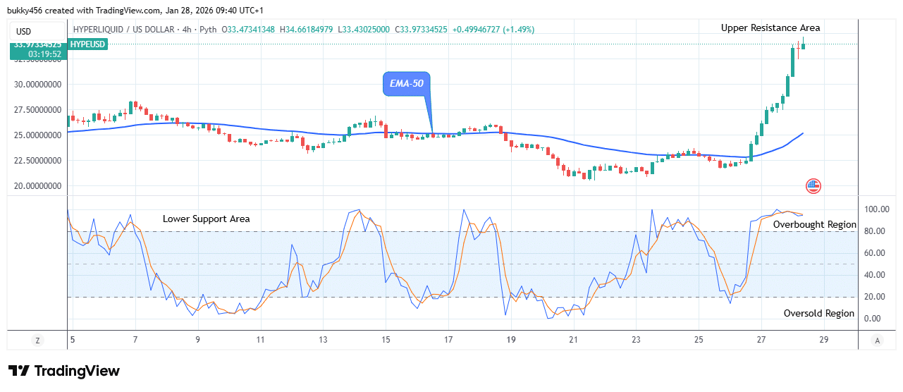 Hyperliquid (HYPEUSDT) Price Trends above the Resistance Levels