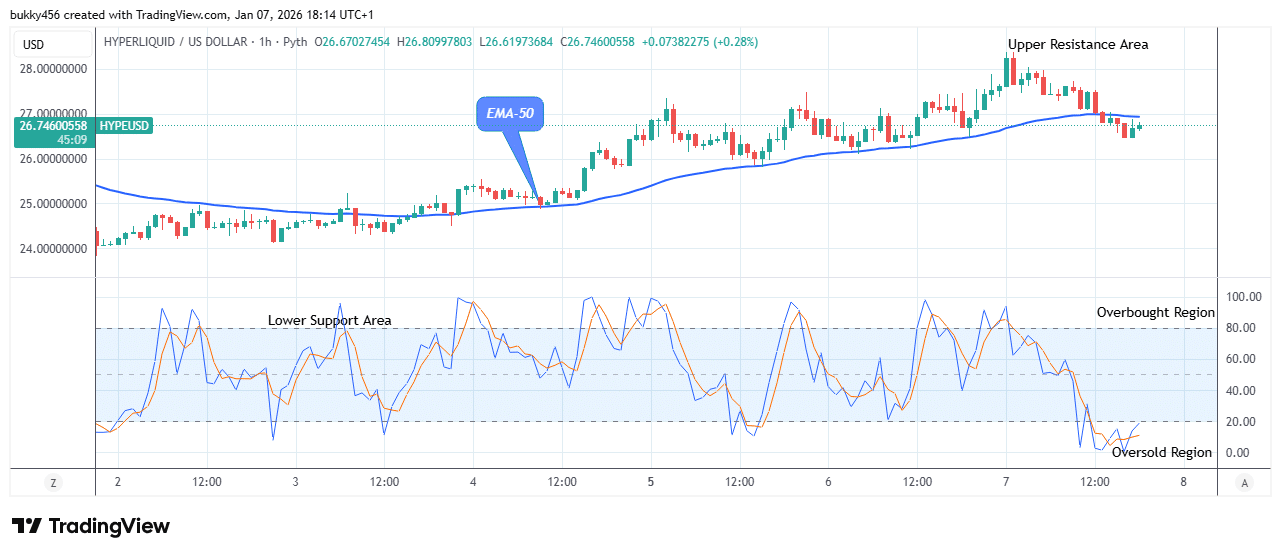 Hyperliquid (HYPEUSDT) Price to Increase More