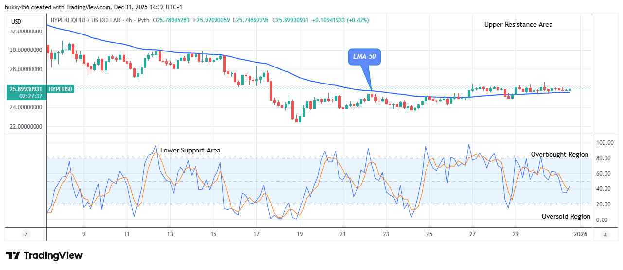 Hyperliquid (HYPEUSDT) Price Holds above the Supply Levels
