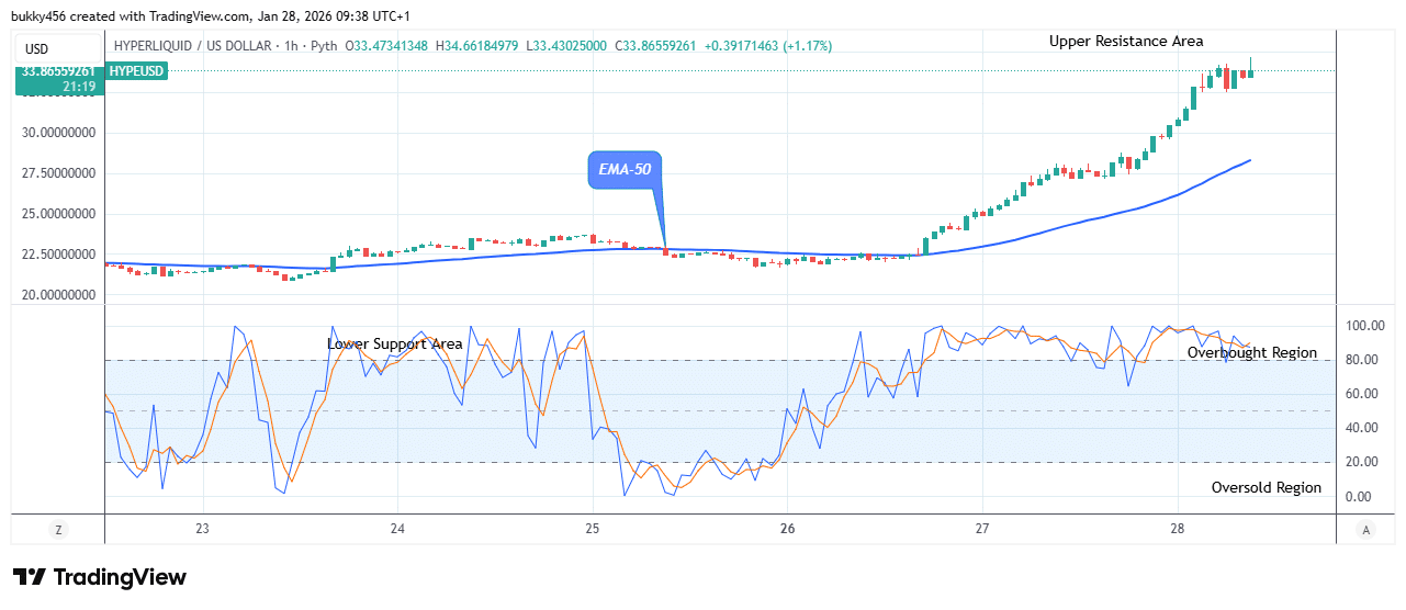 Hyperliquid (HYPEUSDT) Price Trends above the Resistance Levels