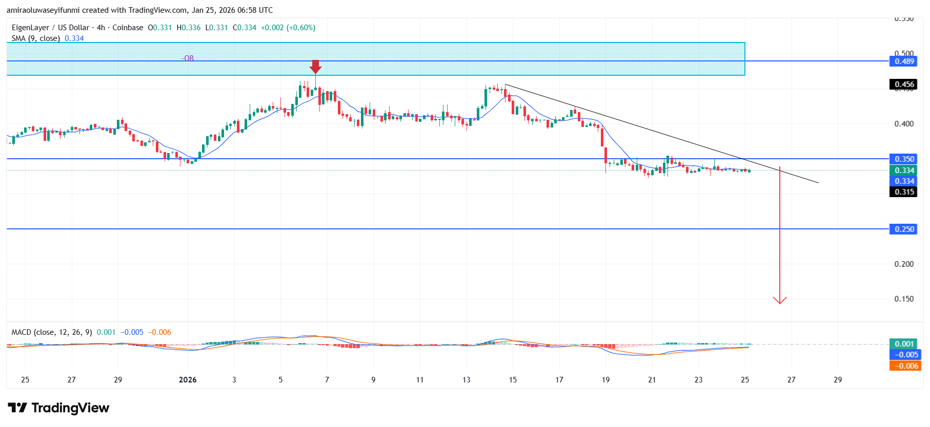 EIGEN Cloud (EIGENUSD) Maintains Downside Bias Amid Weak Structure And Momentum