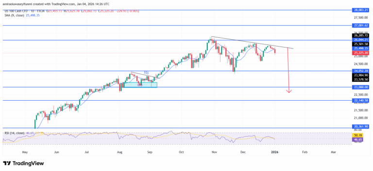 NASDAQ100 (NAS100) Develops Clear Downside Bias Beneath Structural Resistance