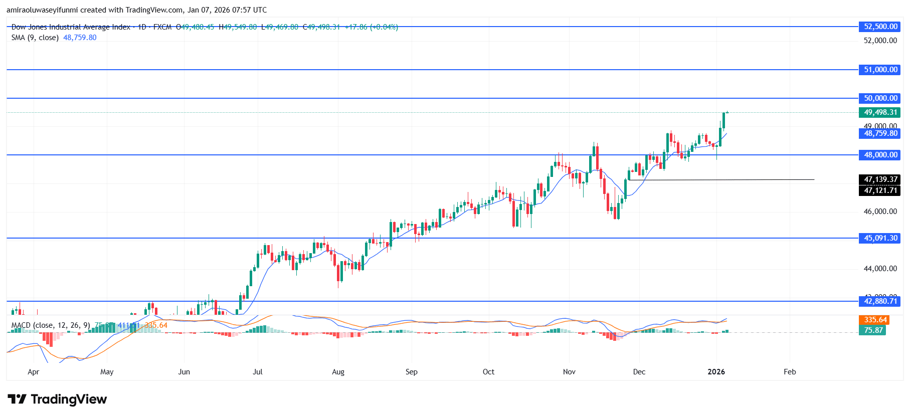 US30 Preserves Upside Bias As Buying Interest Strengthens Above Key Levels