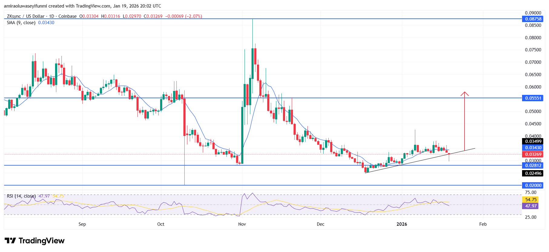 ZKsync Market Structure Signals Emerging Accumulation And Bullish Reversal Phase