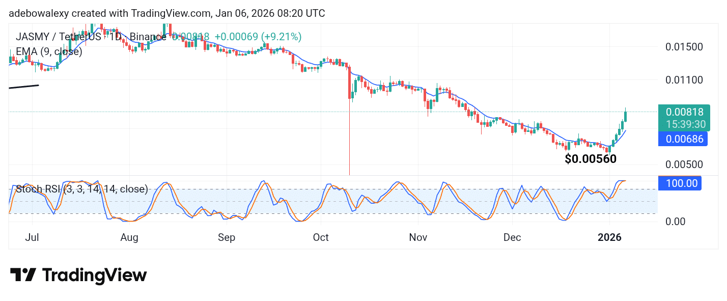 JasmyCoin (JASMY) Upside Movement Looks Healthy