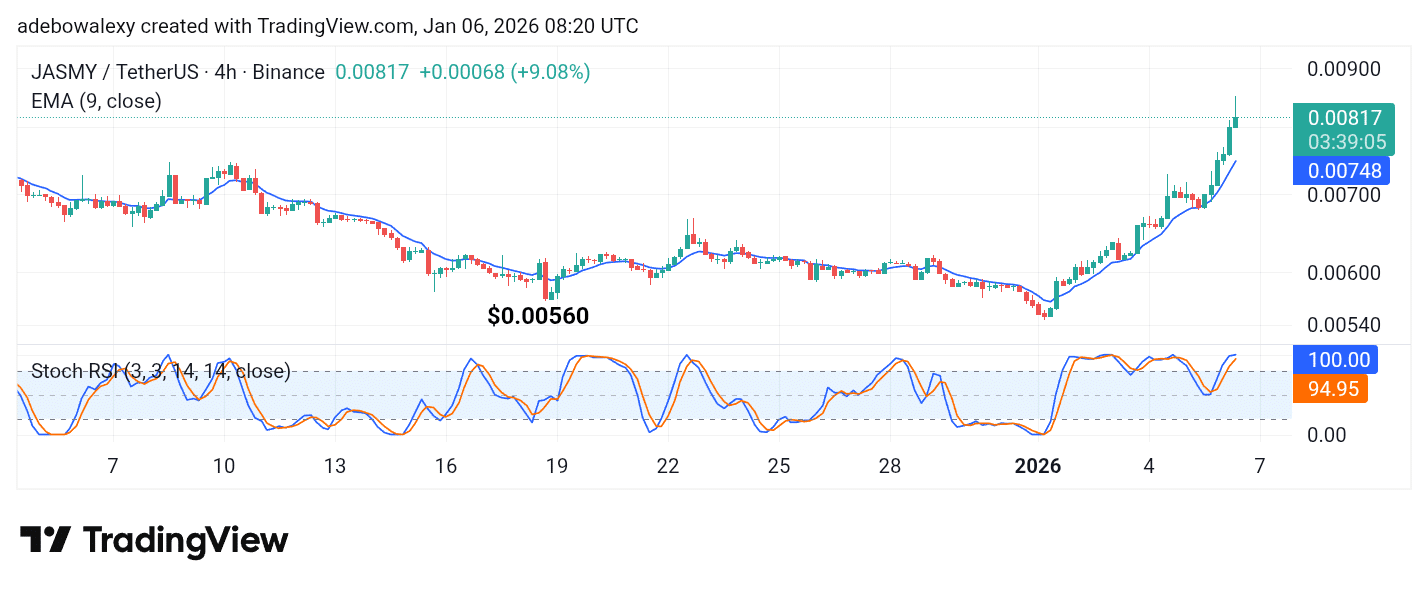 JasmyCoin (JASMY) Upside Movement Looks Healthy