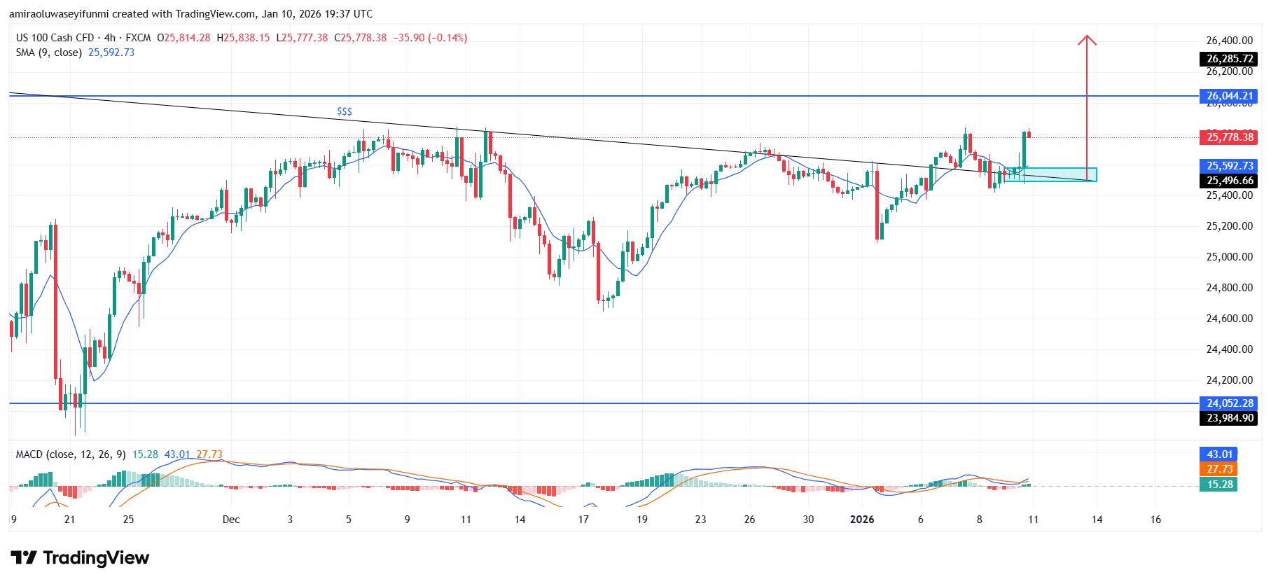NAS100 Upward Bias Reinforced By Structural Strength And Momentum Stability