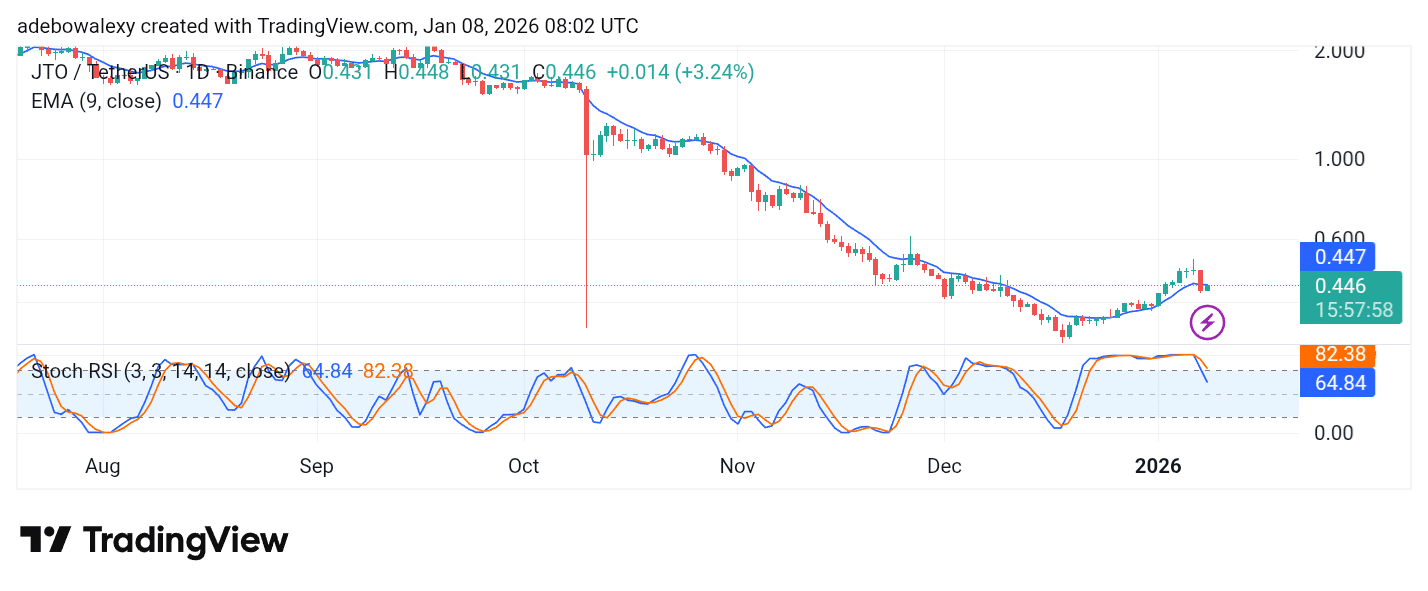 Jito (JTO) Modest Gains Keep Bulls Relevant
